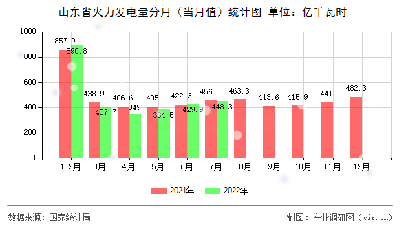 山東省火力發(fā)電量分月（當月值）統(tǒng)計圖