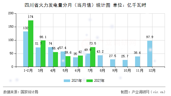 四川省火力發(fā)電量分月（當(dāng)月值）統(tǒng)計(jì)圖