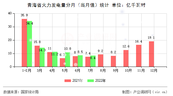 青海省火力發(fā)電量分月（當(dāng)月值）統(tǒng)計