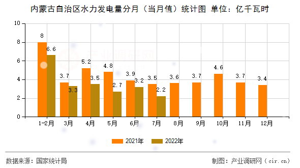 內(nèi)蒙古自治區(qū)水力發(fā)電量分月（當月值）統(tǒng)計圖