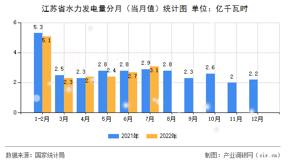 江蘇省水力發(fā)電量分月（當(dāng)月值）統(tǒng)計(jì)圖