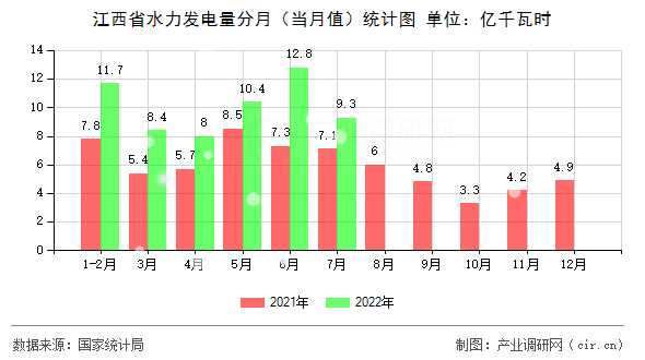 江西省水力發(fā)電量分月（當(dāng)月值）統(tǒng)計(jì)圖