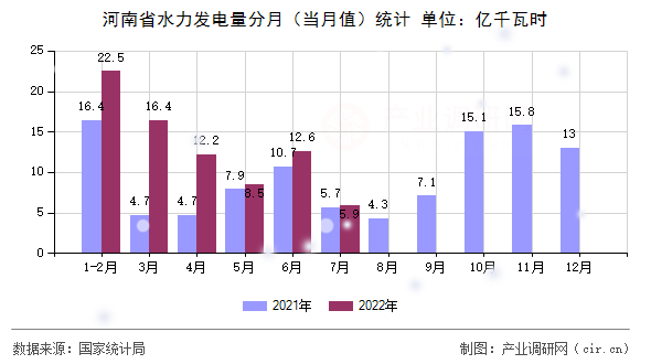河南省水力發(fā)電量分月（當(dāng)月值）統(tǒng)計
