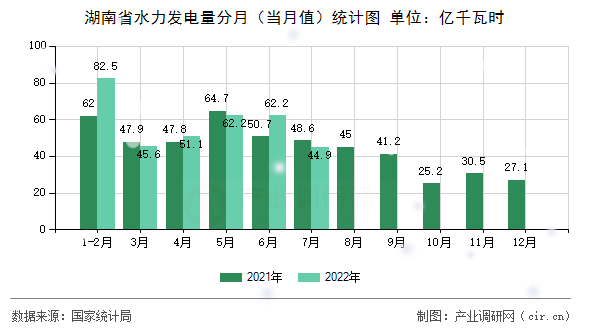 湖南省水力發(fā)電量分月（當(dāng)月值）統(tǒng)計(jì)圖