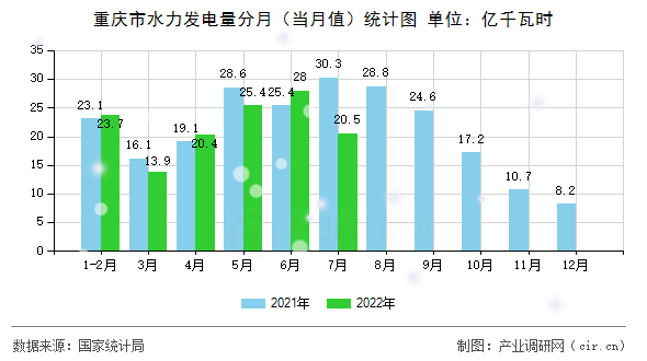 重慶市水力發(fā)電量分月（當月值）統(tǒng)計圖