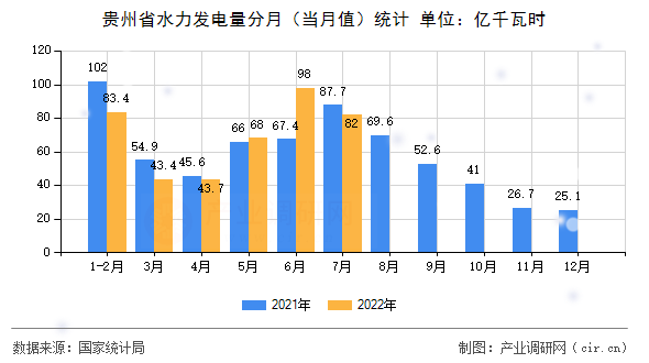 貴州省水力發(fā)電量分月（當(dāng)月值）統(tǒng)計