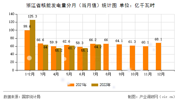 浙江省核能發(fā)電量分月（當(dāng)月值）統(tǒng)計圖