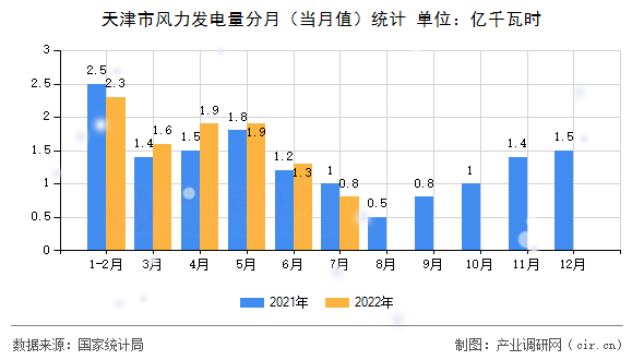天津市風(fēng)力發(fā)電量分月（當(dāng)月值）統(tǒng)計(jì)