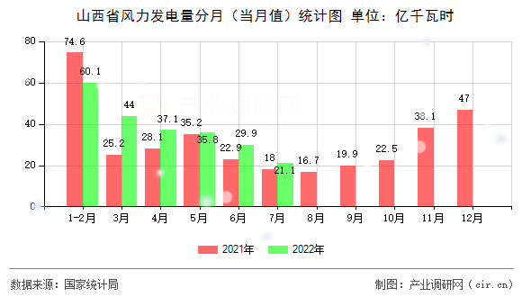 山西省風(fēng)力發(fā)電量分月（當(dāng)月值）統(tǒng)計(jì)圖