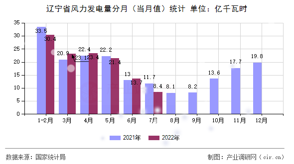 遼寧省風力發(fā)電量分月（當月值）統(tǒng)計
