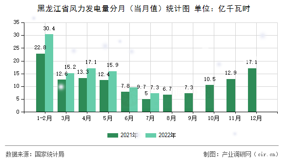 黑龍江省風力發(fā)電量分月（當月值）統(tǒng)計圖