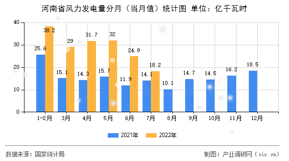 河南省風力發(fā)電量分月（當月值）統(tǒng)計圖