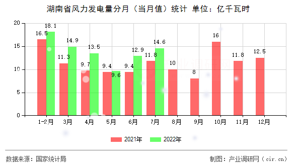湖南省風力發(fā)電量分月（當月值）統(tǒng)計