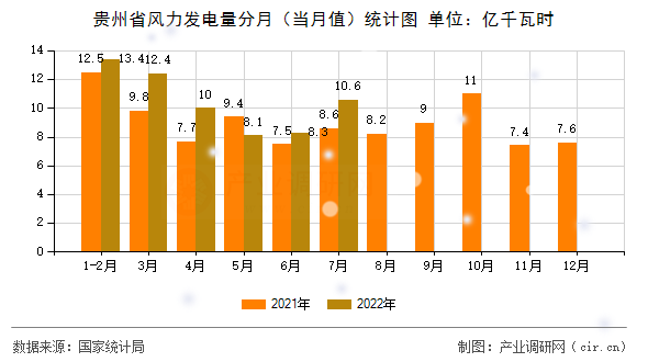 貴州省風(fēng)力發(fā)電量分月（當(dāng)月值）統(tǒng)計(jì)圖