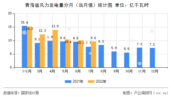 青海省風力發(fā)電量分月（當月值）統(tǒng)計圖