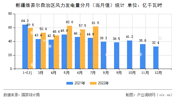 新疆維吾爾自治區(qū)風(fēng)力發(fā)電量分月（當(dāng)月值）統(tǒng)計