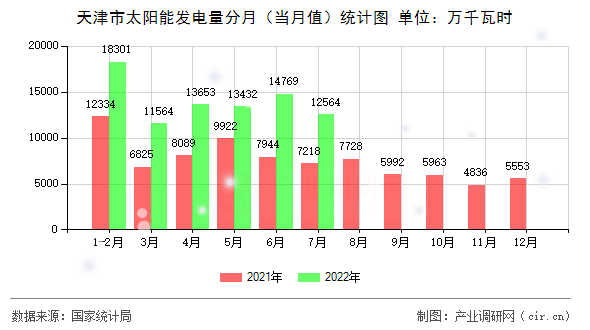 天津市太陽(yáng)能發(fā)電量分月（當(dāng)月值）統(tǒng)計(jì)圖