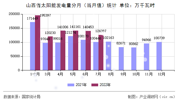 山西省太陽(yáng)能發(fā)電量分月（當(dāng)月值）統(tǒng)計(jì)