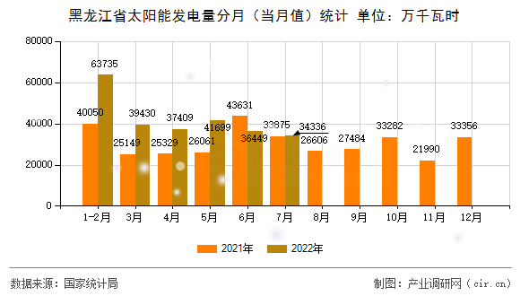 黑龍江省太陽能發(fā)電量分月（當月值）統(tǒng)計