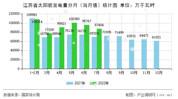 江蘇省太陽(yáng)能發(fā)電量分月（當(dāng)月值）統(tǒng)計(jì)圖