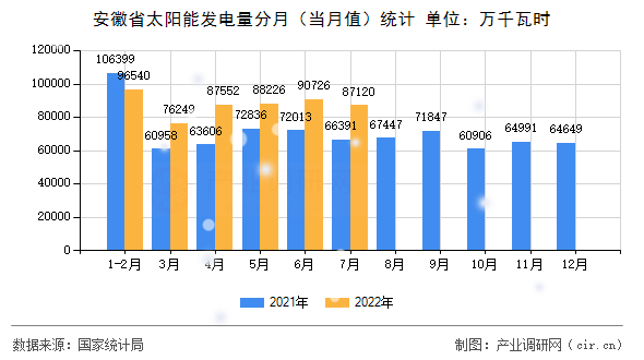 安徽省太陽能發(fā)電量分月（當月值）統(tǒng)計