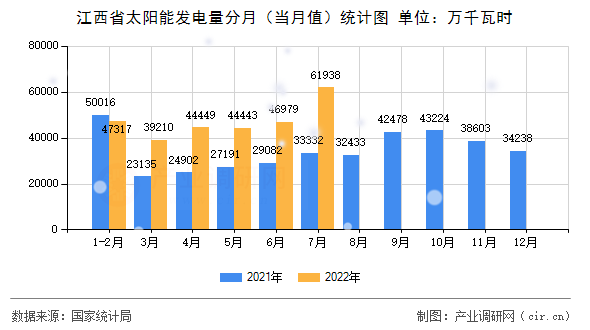 江西省太陽能發(fā)電量分月（當(dāng)月值）統(tǒng)計圖