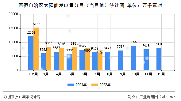 西藏自治區(qū)太陽能發(fā)電量分月（當(dāng)月值）統(tǒng)計圖