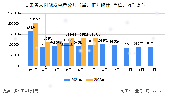 甘肅省太陽能發(fā)電量分月（當(dāng)月值）統(tǒng)計