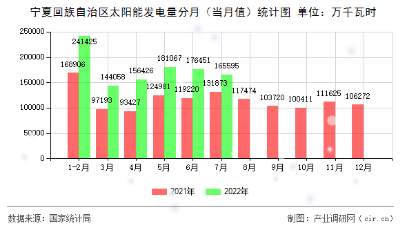 寧夏回族自治區(qū)太陽能發(fā)電量分月（當(dāng)月值）統(tǒng)計圖