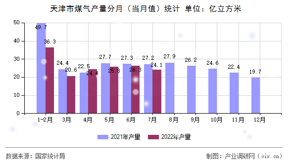 天津市煤氣產(chǎn)量分月（當月值）統(tǒng)計
