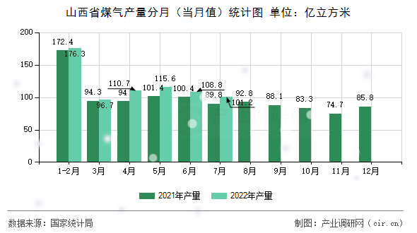山西省煤氣產(chǎn)量分月（當(dāng)月值）統(tǒng)計圖