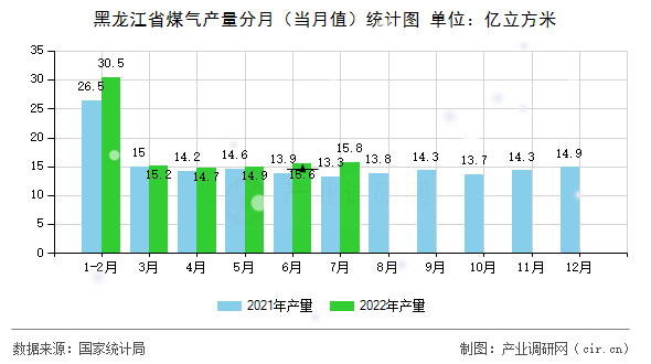 黑龍江省煤氣產(chǎn)量分月（當(dāng)月值）統(tǒng)計圖