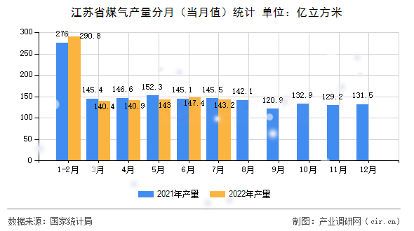 江蘇省煤氣產(chǎn)量分月（當(dāng)月值）統(tǒng)計(jì)