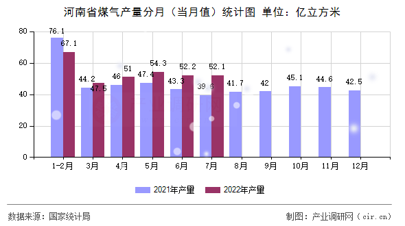 河南省煤氣產(chǎn)量分月（當(dāng)月值）統(tǒng)計(jì)圖