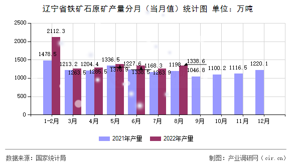 遼寧省鐵礦石原礦產量分月（當月值）統(tǒng)計圖