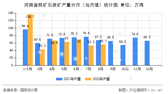 河南省鐵礦石原礦產(chǎn)量分月（當(dāng)月值）統(tǒng)計(jì)圖