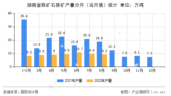 湖南省鐵礦石原礦產(chǎn)量分月（當(dāng)月值）統(tǒng)計