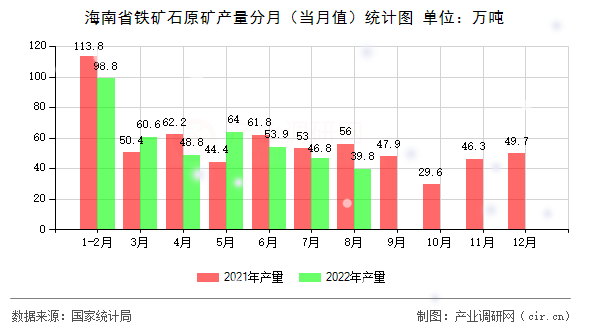 海南省鐵礦石原礦產量分月（當月值）統計圖