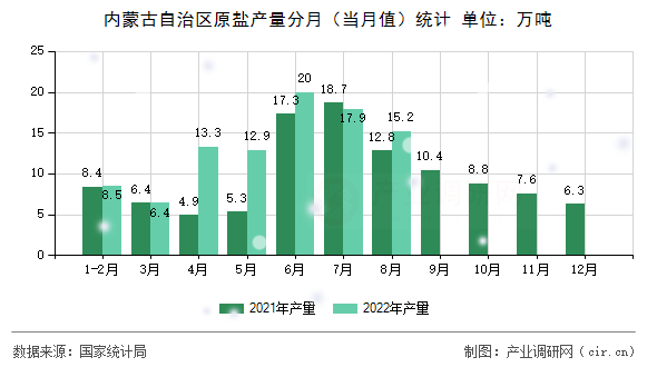 內(nèi)蒙古自治區(qū)原鹽產(chǎn)量分月（當(dāng)月值）統(tǒng)計