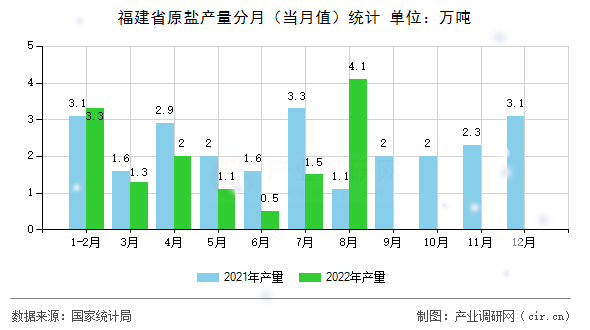 福建省原鹽產(chǎn)量分月（當月值）統(tǒng)計