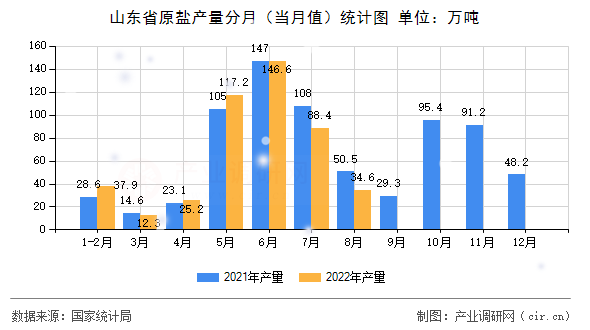山東省原鹽產(chǎn)量分月（當(dāng)月值）統(tǒng)計圖