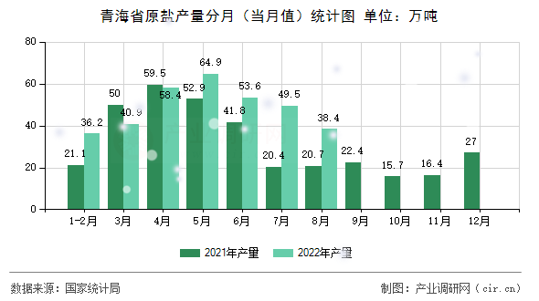 青海省原鹽產(chǎn)量分月(當月值)統(tǒng)計圖 青海省原鹽產(chǎn)量分月(當月值)統(tǒng)計圖