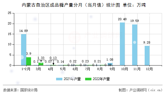 內(nèi)蒙古自治區(qū)成品糖產(chǎn)量分月（當(dāng)月值）統(tǒng)計(jì)圖