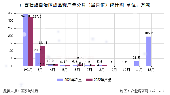 廣西壯族自治區(qū)成品糖產(chǎn)量分月(當(dāng)月值)統(tǒng)計圖 廣西壯族自治區(qū)成品糖產(chǎn)量分月(當(dāng)月值)統(tǒng)計圖