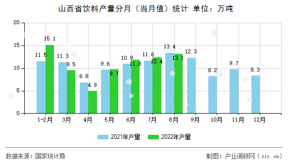 山西省飲料產(chǎn)量分月（當(dāng)月值）統(tǒng)計(jì)