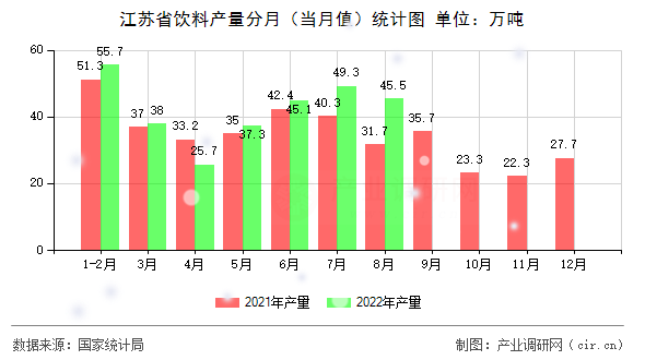 江蘇省飲料產(chǎn)量分月（當(dāng)月值）統(tǒng)計圖