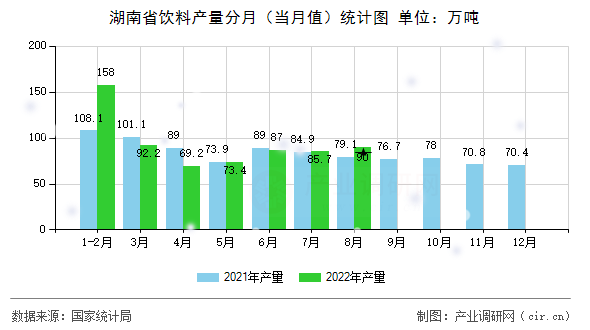 湖南省飲料產量分月（當月值）統計圖