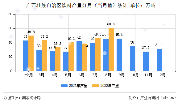 廣西壯族自治區(qū)飲料產(chǎn)量分月（當(dāng)月值）統(tǒng)計