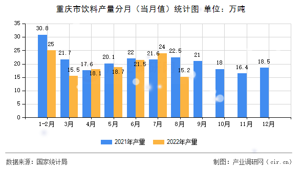 重慶市飲料產(chǎn)量分月（當(dāng)月值）統(tǒng)計(jì)圖