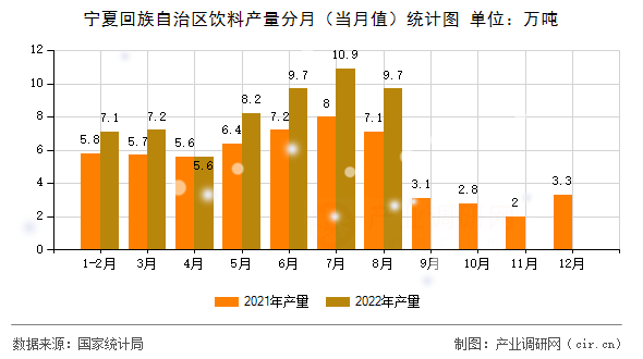 寧夏回族自治區(qū)飲料產量分月（當月值）統(tǒng)計圖